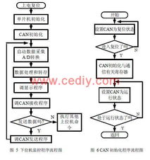 基于can总线的电子垃圾无害处理监控系统
